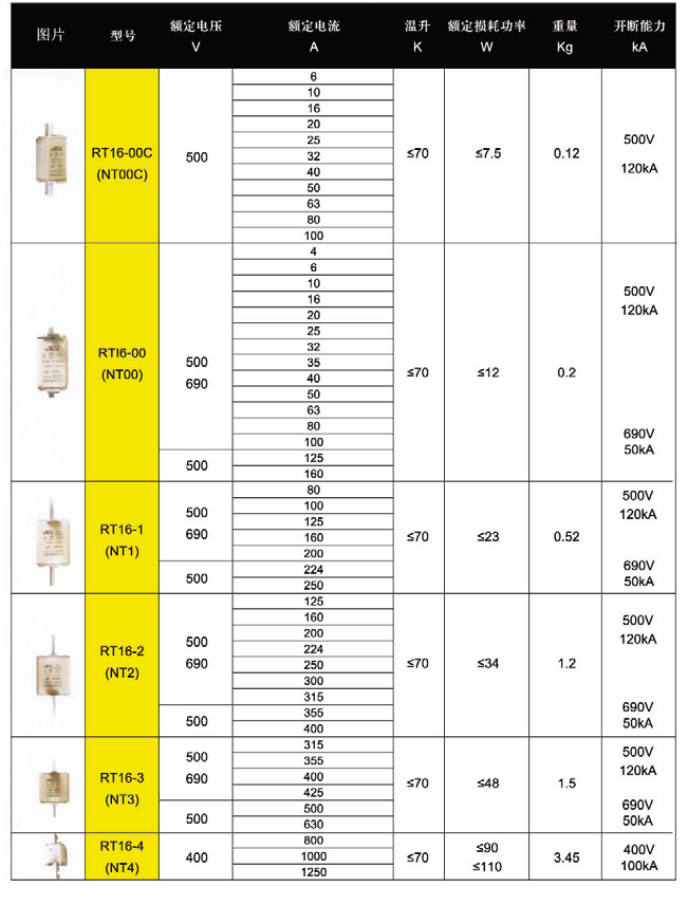 RT16（NT型低压高分断能力）熔断器.png